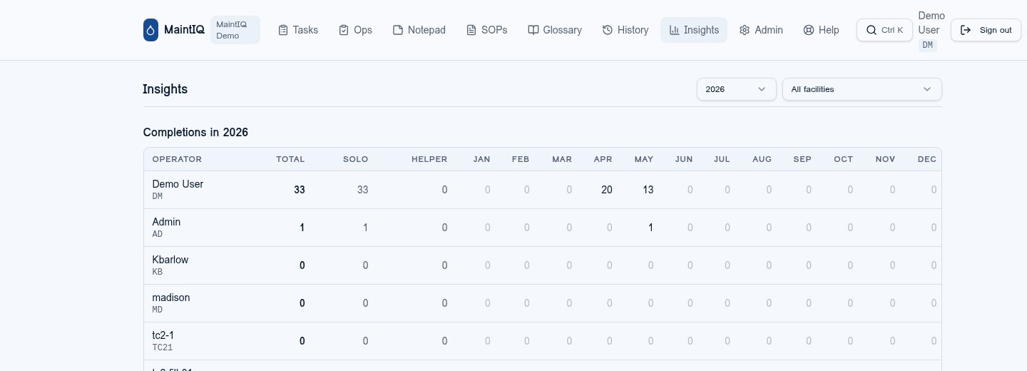 MaintIQ Insights showing per-operator completion counts across every month and facility